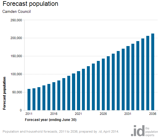 Camden Population Forecast